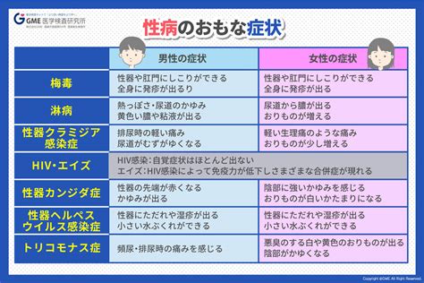 彼女 性病|性病（性感染症）の種類とその原因を徹底解説！女性は特に要注意.